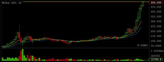 Bitcoin meanwhile hit $500