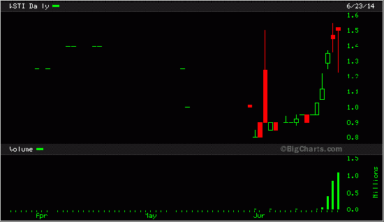 Новый памп Windstream Technologies $WSTI и Элон Муск