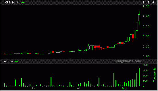 Бурный рост $MCPI