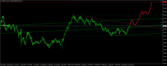 Внимание на CAD/JPY - покупка