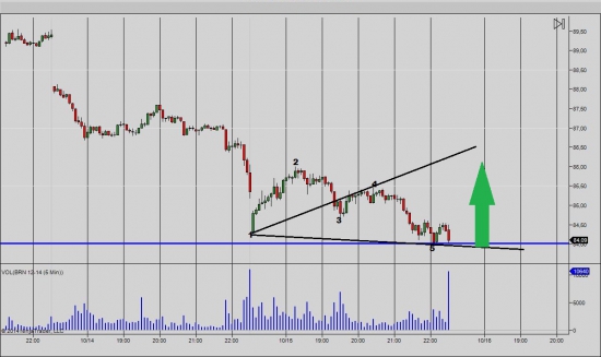 Что говорит Вульф о нефти марки BRENT(BRN 12-14)