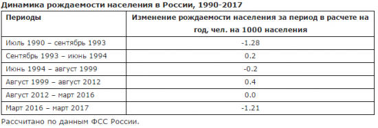 Демографическое "чудо" Путина и его итоги