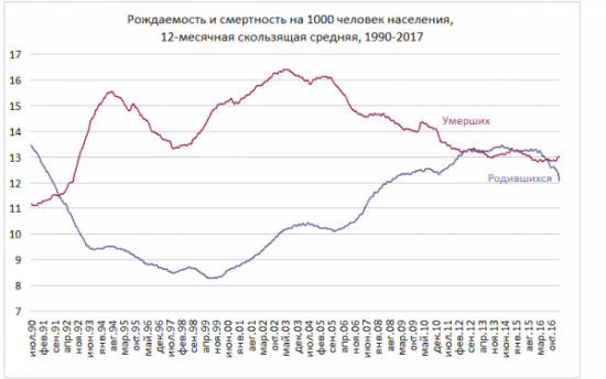 Демографическое "чудо" Путина и его итоги