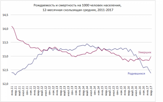 Демографическое "чудо" Путина и его итоги