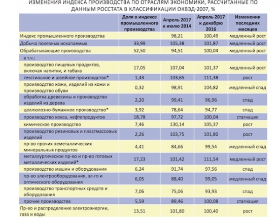 Миф о росте промышленности в РФ