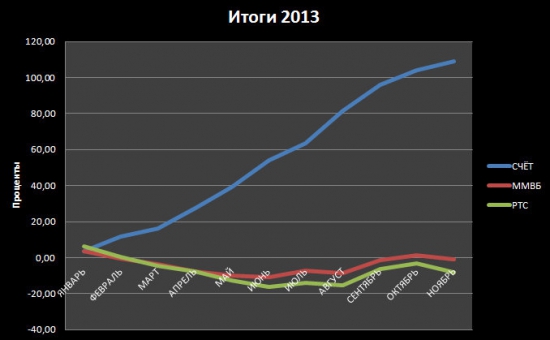 Итоги 2013