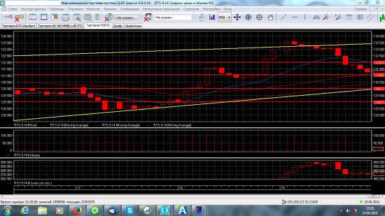 Фьючерс на индекс РТС