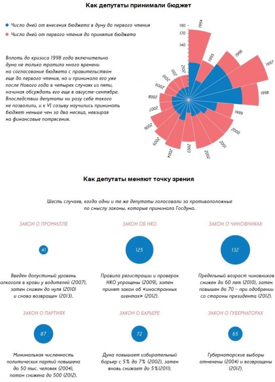 Минутка статистики про точку зрения депутатов Госдумы.