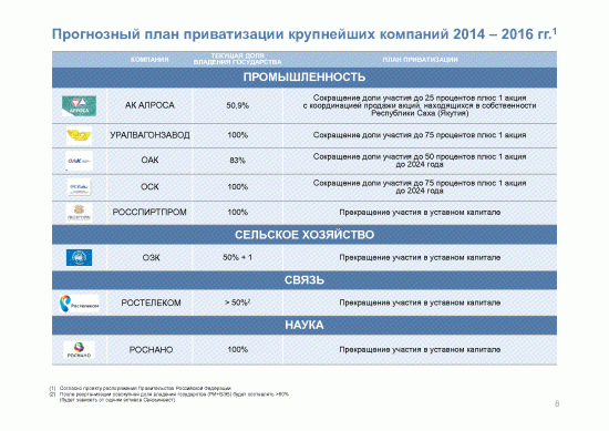 Приватизация в России 2014-2016 г.