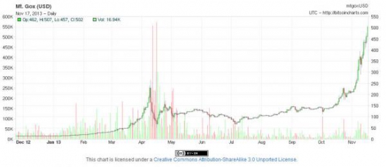 Исторический прорыв Bitcoin