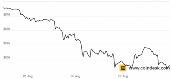 Биткоин — минус $100 за одну неделю