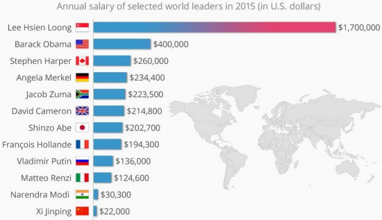 У китайского президента самая маленькая зарплата