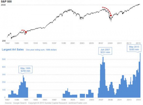 Вспученный рынок искусства намекает на пузырь на рынке акций