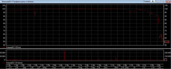 облигации внешпромбанка в пике!