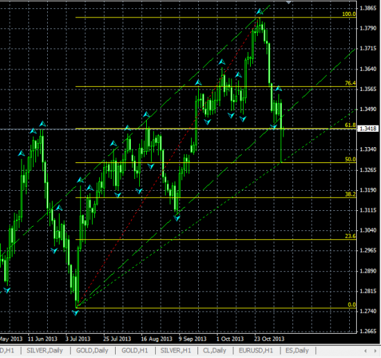 EURUSD Дневной график. Комментарий к текущей ситуации