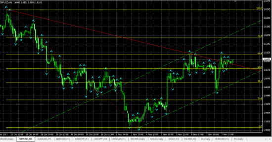 GBPUSD H1. План дальнейших действий