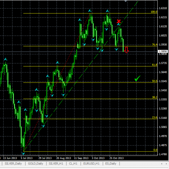 GBPUSD Дневной график. Разворот по схеме "Двойная вершина"