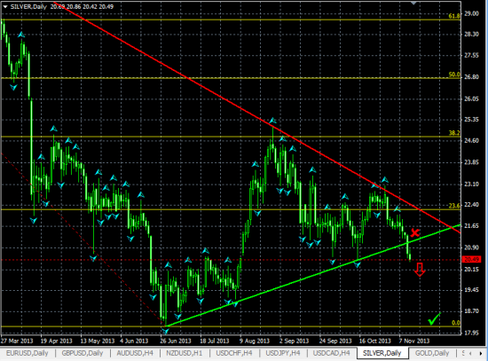 SILVER Дневной график. Продолжение падения