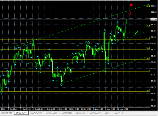 USDJPY H4. Йена продолжает дешеветь!