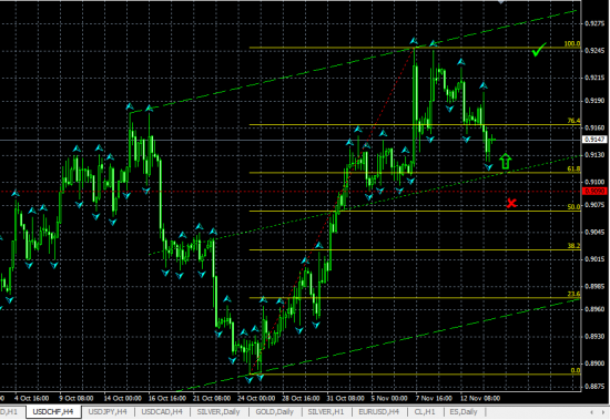 USDCHF H4. Возможен отскок от средней линии канала.