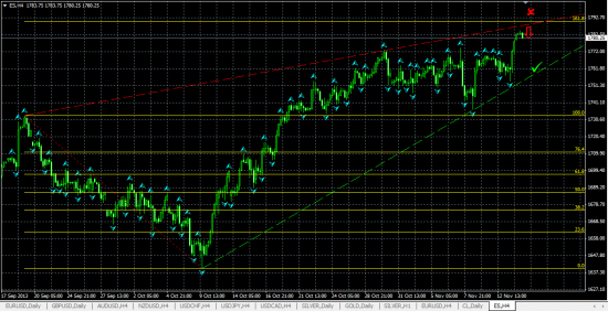 E-MINI S&P500 H4. Вероятен отскок от линии сопротивления