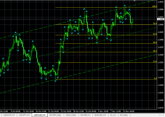 USDCAD H4. Комментарий к текущей ситуации