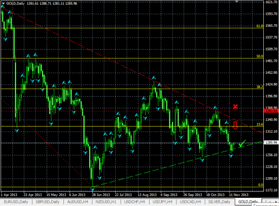 GOLD Дневной график. Формирование сходящегося симметричного треугольника