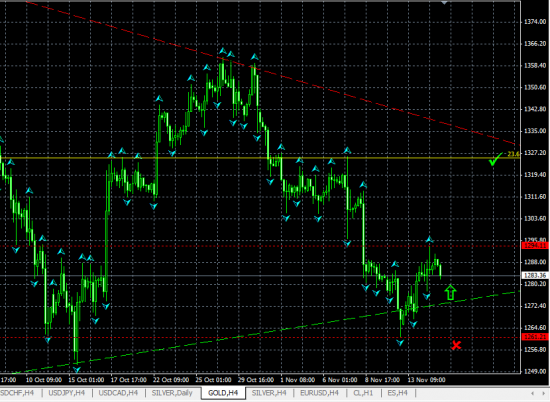 GOLD H4. Разбор текущей ситуации