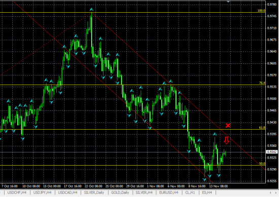 AUDUSD H4. Торговля в нисходящем канале.