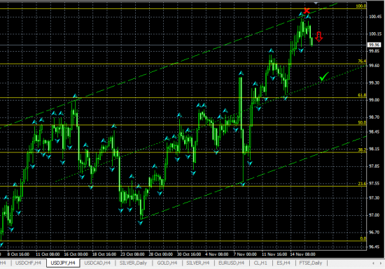 USDJPY H4. Торговля в ценовом канале