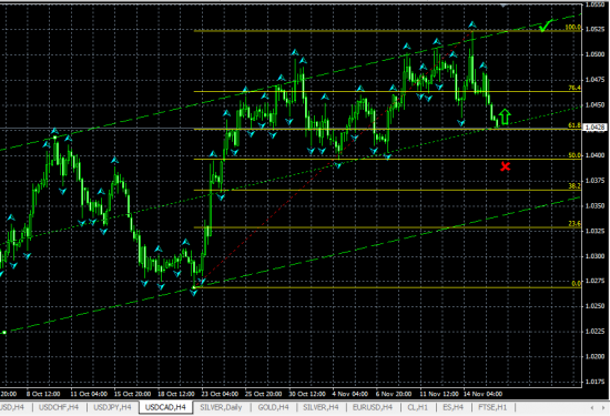 USDCAD H4. Возможен технический отскок от средней линии канала