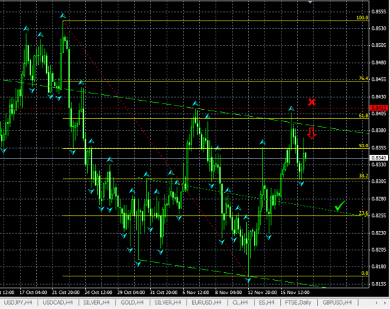 NZDUSD H4. Возможен отскок от верхней границы канала