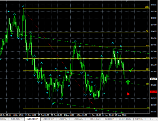 NZDUSD H4. Возможен отскок от средней линии канала