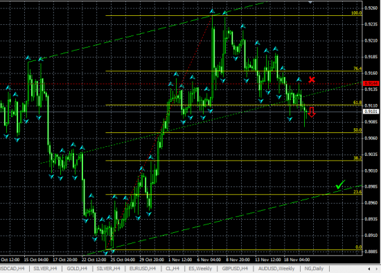 USDCHF H4. Вероятно движение к нижней границе канала