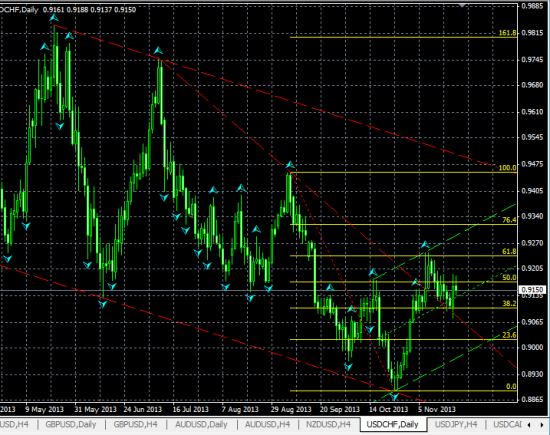 USDCHF Дневной. Новая графическая разметка