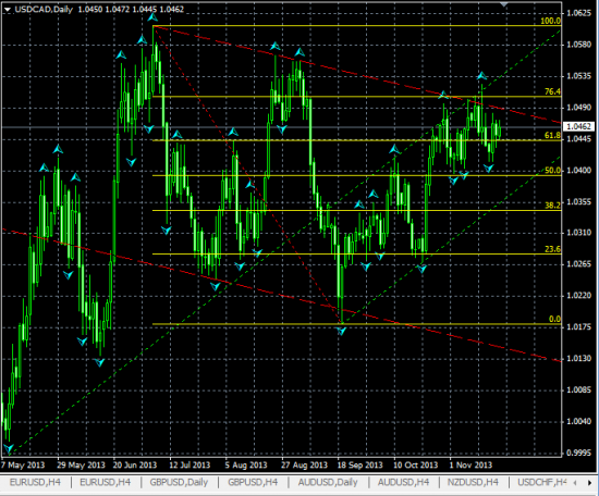 USDCAD Дневной. Новая графическая разметка