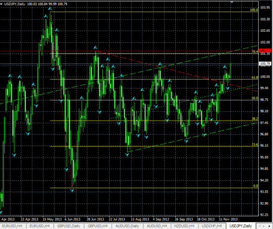 USDJPY Дневной. Новая графическая разметка