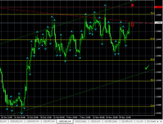 USDCAD H4. Вероятен технический отскок от верхней границы канала