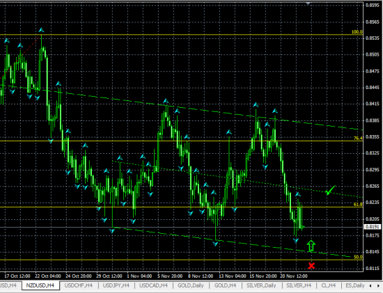 NZDUSD H4. Торгуем в канале