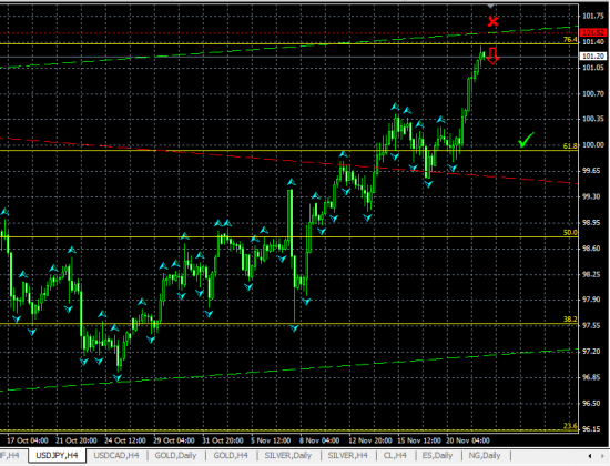 USDJPY H4. Тестирование верхней границы восходящего канала