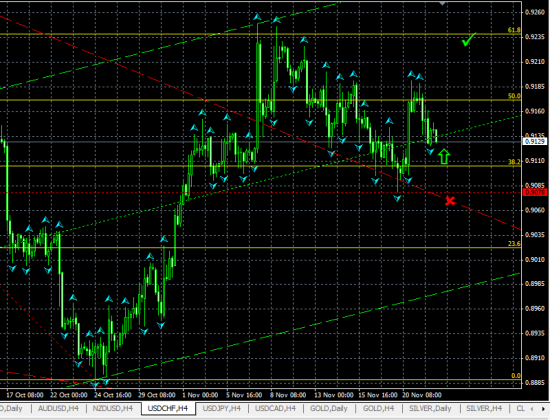 USDCHF H4. Высока вероятность продолжения роста