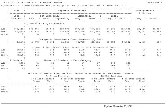 Нефть LIGHT SWEET Отчет от 22.11.2013г. (по состоянию на 19.11.2013г.)