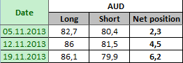 AUSTRALIAN DOLLAR Отчет от 22.11.2013г. (по состоянию на 19.11.2013г.)