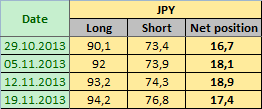 JAPANESE YEN Отчет от 22.11.2013г. (по состоянию на 19.11.2013г.)