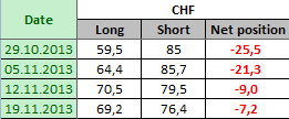 SWISS FRANC Отчет от 22.11.2013г. (по состоянию на 19.11.2013г.)