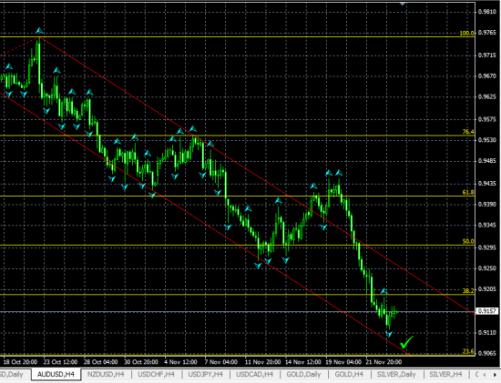 AUDUSD H4. Комментарий к текущей ситуации