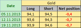 GOLD Отчет от 22.11.2013г. (по состоянию на 19.11.2013г.)