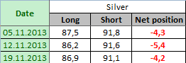 SILVER Отчет от 22.11.2013г. (по состоянию на 19.11.2013г.)