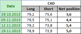 CANADIAN DOLLAR Отчет от 22.11.2013г. (по состоянию на 19.11.2013г.)