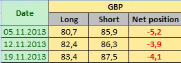 BRITISH POUND STERLING Отчет от 22.11.2013г. (по состоянию на 19.11.2013г.)